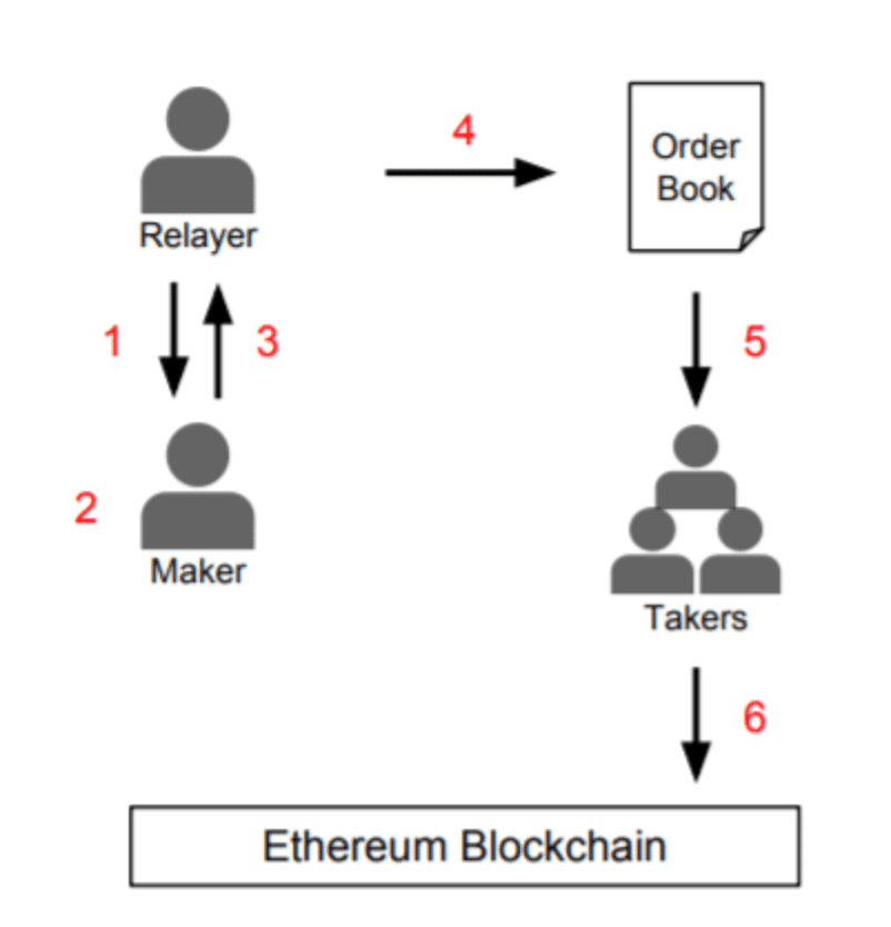 0x-whitepaper